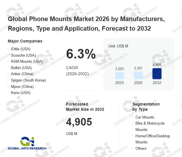 スマートフォンマウントの世界市場調査レポート:競合分析、予測2026-2032【GlobalInfoResearch】