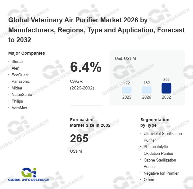 獣医用空気清浄機の世界市場調査レポート:競合分析、予測2026-2032【GlobalInfoResearch】