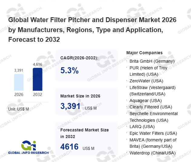 浄水ピッチャー・ディスペンサーの世界市場調査レポート:競合分析、予測2026-2032 【GlobalInfoResearch】