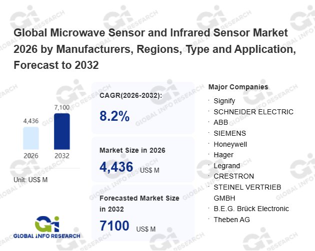 Global Info Research株式会社は、最新調査レポート「マイクロ波センサーおよび赤外線センサー世界市場2026年会社別、地域別、種類別、用途別 2032年までの予測」を発行しました! マイクロ波センサーおよび赤外線センサーのレポートは、世界マイクロ波センサーおよび赤外線センサー市場に関する詳細かつ包括的な分析。メーカー別、地域および国別、種類別、用途別に定量的および定性的な分析が提供されている。市場は常に変動しているため、このレポートでは競争、需給動向、および多くの市場での需要変化に寄与する主要要因を探っている。選択された競合他社の企業プロフィールと製品例、ならびに2025年の