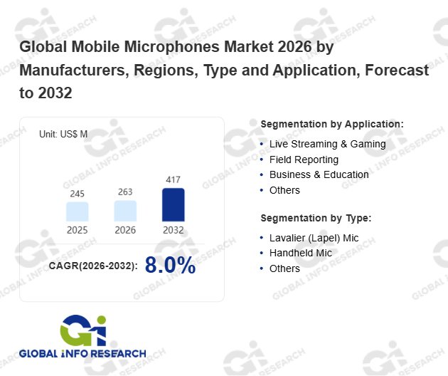モバイルマイクの世界市場調査レポート:競合分析、予測2026-2032【GlobalInfoResearch】