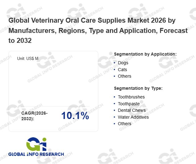 獣医用口腔ケア用品調査レポート:市場規模、シェア、動向、予測2026-2032「GlobalInfoResearch」