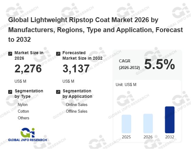 軽量リップストップコートの世界市場:現状と展望、市場規模、競合分析、2026-2032年予測