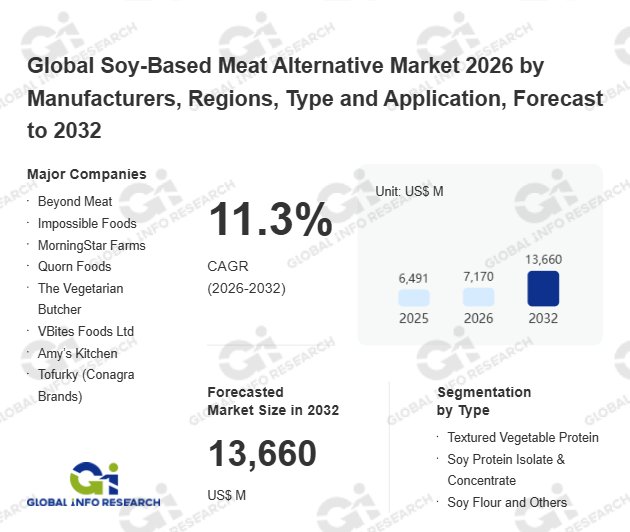 大豆由来代替肉の世界市場:現状と展望、市場規模、競合分析、2026-2032年予測